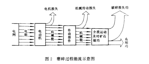 磨礦設(shè)備運行的力學原理